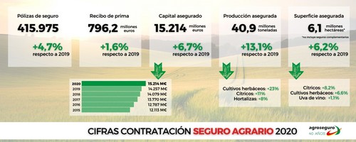  El seguro agrario bate récords en 2020 con casi 416.000 declaraciones realizadas