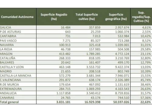 La superficie de riego eficiente en España se sitúa en 2.943.088 hectáreas, un 77 % de la superficie total de riego