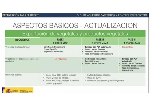 El nuevo aplazamiento de los controles fitosanitarios a la importación hortofrutícola de la UE anunciado por Reino Unido evitará burocracia