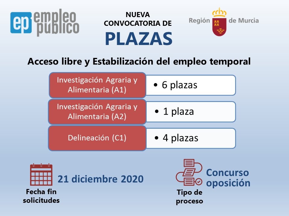 La Comunidad convoca once plazas de investigador agrario y delineante