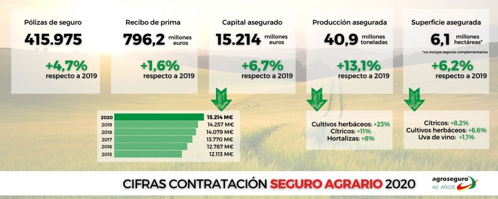  El seguro agrario bate récords en 2020 con casi 416.000 declaraciones realizadas