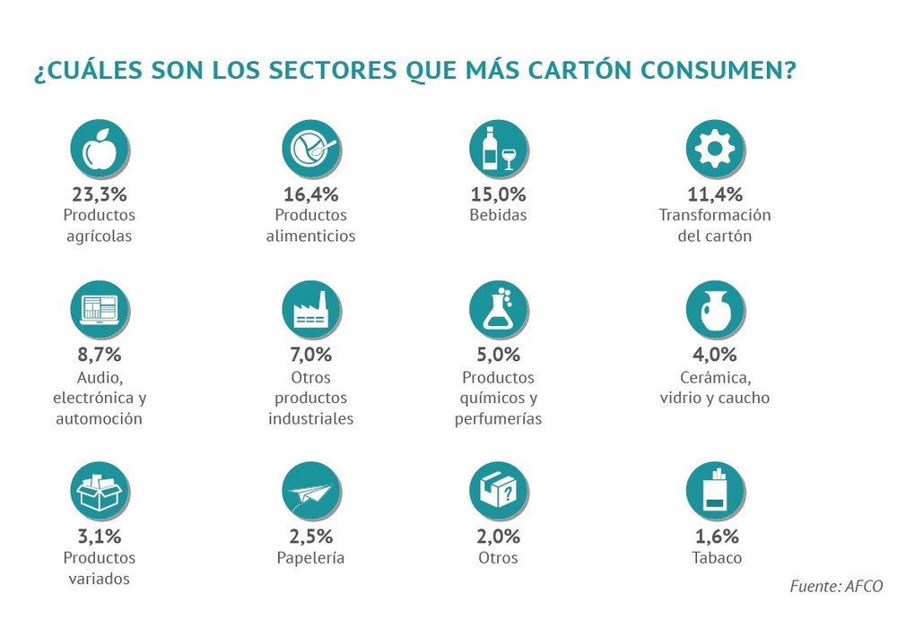 La industria española del cartón mantiene sus niveles de producción en 2020
