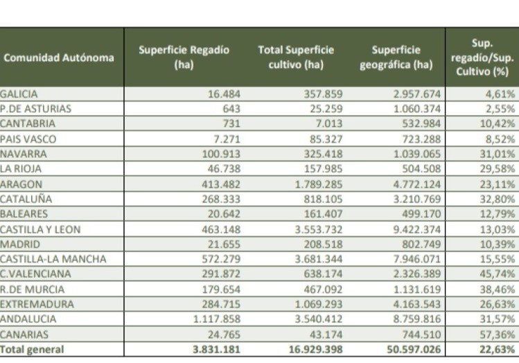 La superficie de riego eficiente en España se sitúa en 2.943.088 hectáreas, un 77 % de la superficie total de riego