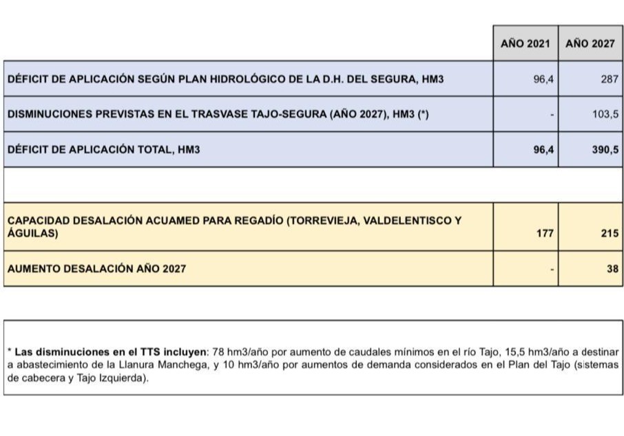 El Levante español augura un futuro insostenible con la aprobación de los planes hidrológicos del Gobierno