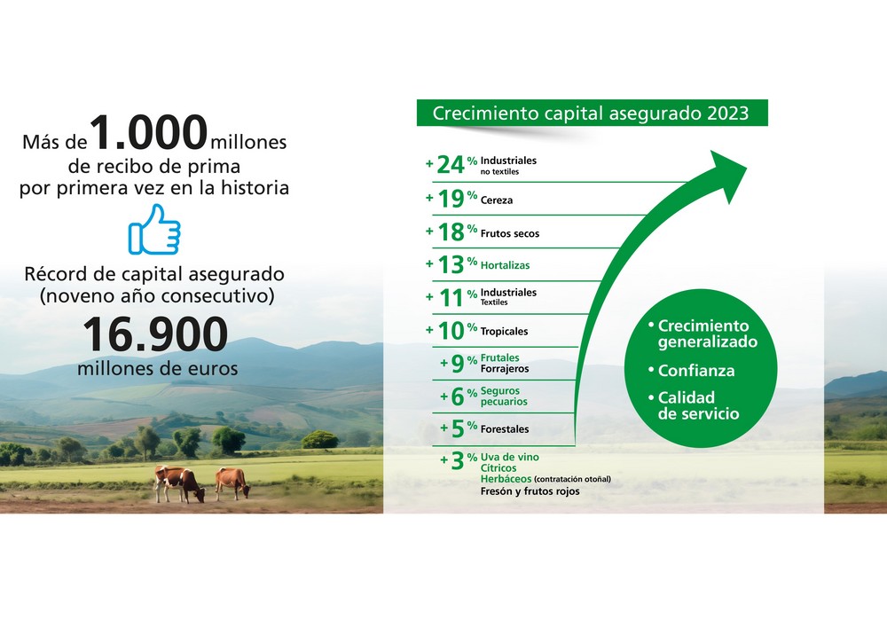 La contratación de seguros agrarios crece un 16% en 2023 y supera los 1.000 millones de euros por primera vez